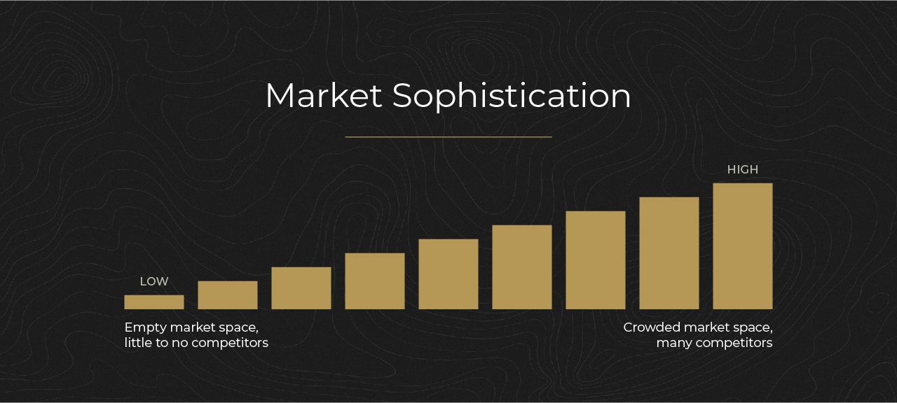 conversion copy market sophistication graph