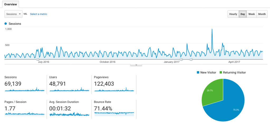 google analytics reports