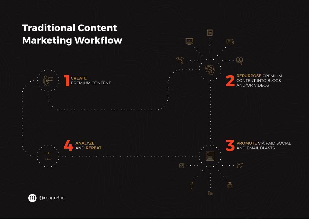 traditional content marketing workflow